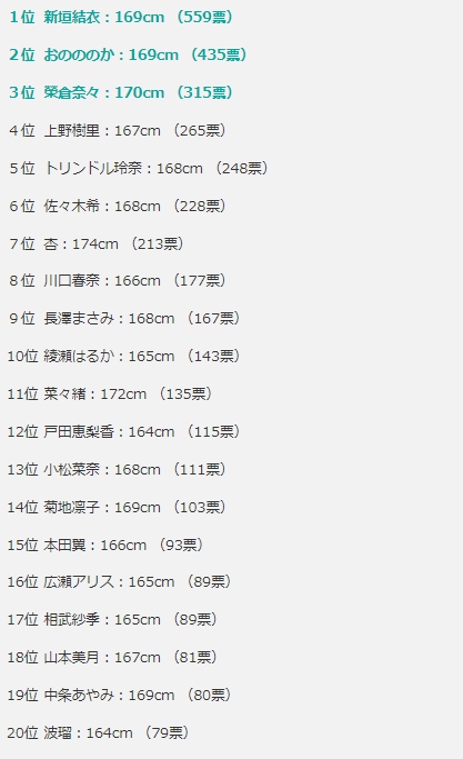 日本票选意外身高的前十大女星排行榜-第15张图片